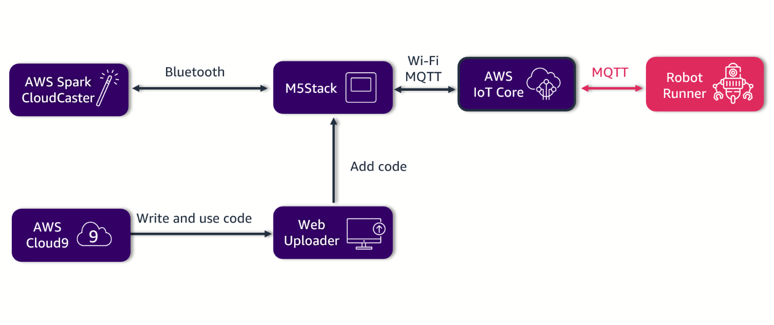 CloudCaster simplified architecture